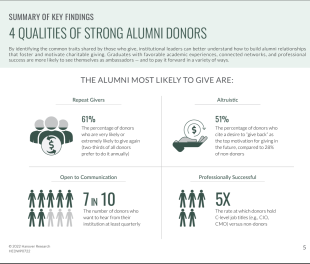 2022 State of Alumni Giving