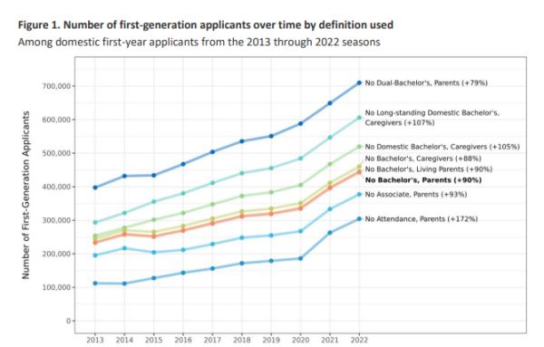 A graph showing the number of first-generation applicants from 2013 to 2022 based on the definition of first-generation. 