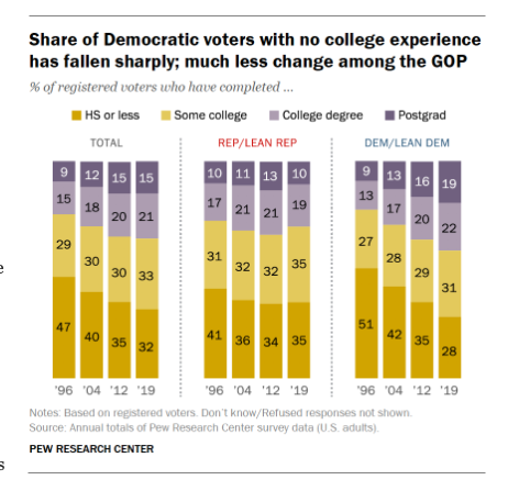 Bar chart showing share of Democratic voters with no college experience, compared to Republican voters