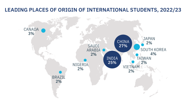 A map of the world showing the largest source countries for international students to the U.S., with China at 27% and India at 25%.