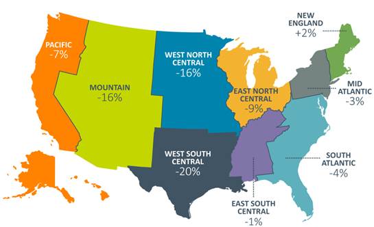 Map breaks the United States into nine regions and shows change in international enrollment for each. For Pacific region, which includes Alaska and Hawaii, enrollments were down 7 percent. For Mountain region, enrollments were down 16 percent. For West North Central region, enrollments were down 16 percent. For East North Central Region, enrollments were down 9 percent. For Mid-Atlantic region, enrollments were down 3 percent. For New England, enrollments were up 2 percent. For South Atlantic region, enrollments were down 4 percent. For East South Central region, enrollments were down 1 percent. For West South Central region, enrollments were down 20 percent.