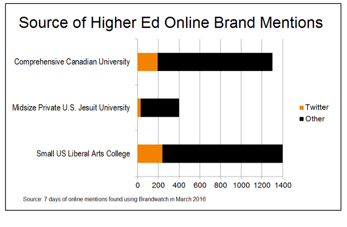 Source of Higher Ed Online Brand Mentions
