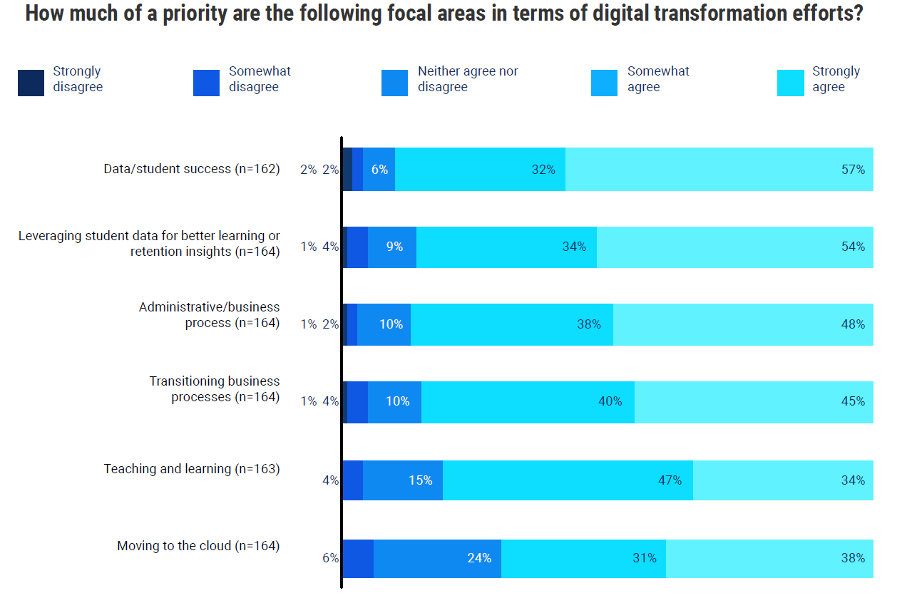 How much of a priority are the following focal areas in terms of digital transformation efforts? Bar chart shows results for data/student success, leveraging student data for better learning or retention insights, administrative/business process, transitioning business processes, teaching and learning, and moving to the cloud.