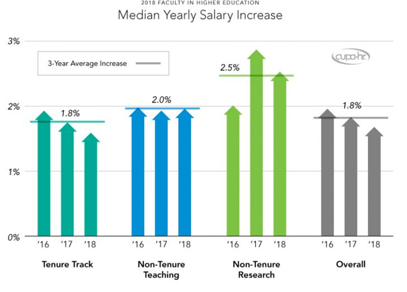 Bar chart shows median yearly salary increases for 2016 through 2018, broken down into categories: tenure track, non-tenure teaching, non-tenure research and overall.