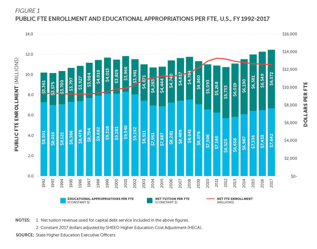 Bar chart, public full-time-equivalent enrollment and educational appropriations per full-time equivalent, U.S., fiscal years 1992 to 2017.