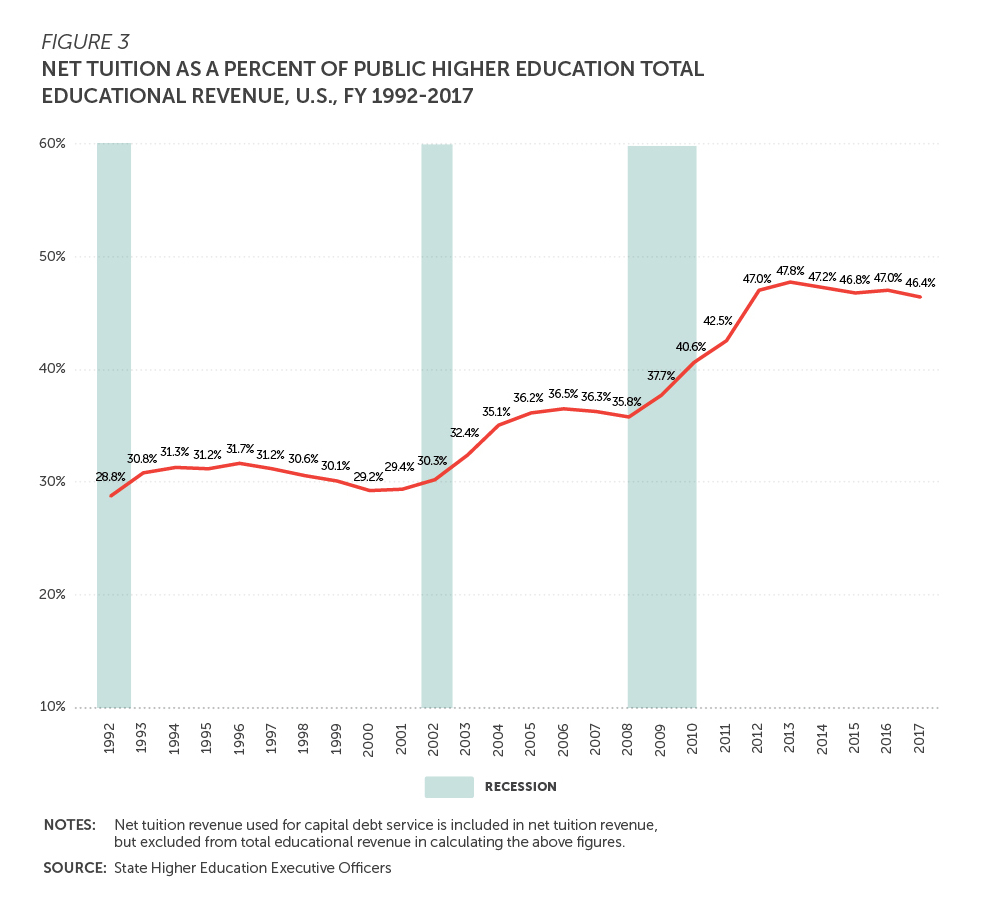 Bar chart, Net Tuition as a Percent of Public Higher Education Total Educational Revenue, U.S., Fiscal Years 1992 to 2017, shows a low of 28.8 percent in 1992, rising to a high of 47.8 percent in 2013.