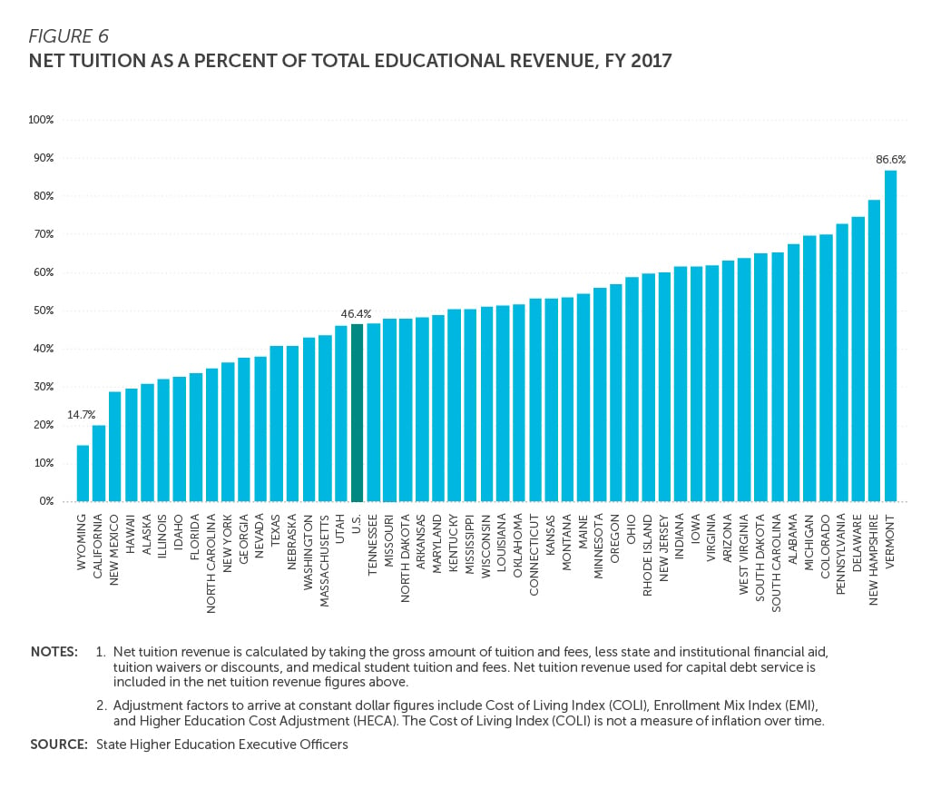Bar chart, Net Tuition as a Percent of Total Educational Revenue, Fiscal Year 2017, shows the U.S. average in the bottom third of all 50 states with 46.4 percent. Vermont is the highest, with 86.6 percent, and Wyoming is the lowest, with 14.7 percent.