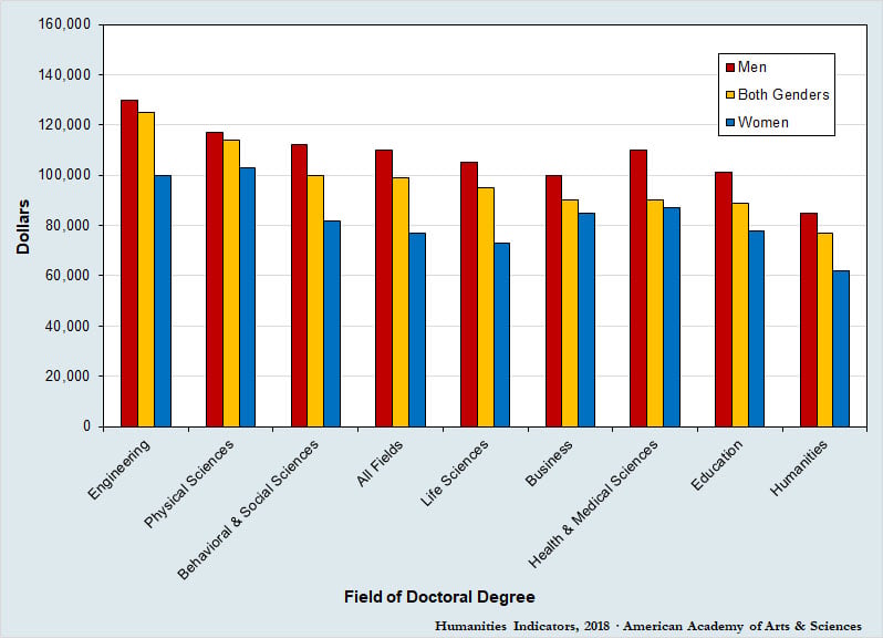 Annual Earnings Among New Ph.D. Recipients