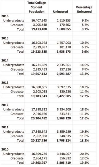 Chart shows total college student population from 2010 to 2016, starting at about 19.9 million and ending at 19.4 million, breaks down the numbers between undergraduate and graduate, and compares the total number of uninsured and the percentage uninsured: 3.8 million and 19.2 percent in 2010 and 1.7 million and 8.7 percent in 2016.