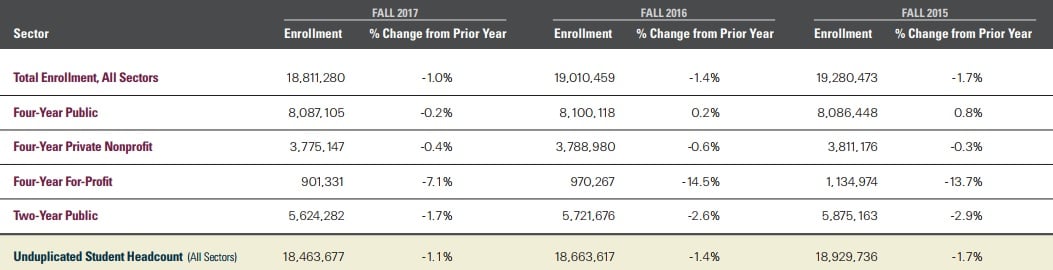 Total enrollment, all sectors, fall 2015: 19,280,473. Change from prior year: -1.7 percent. Fall 2016: 19,010,459. Change from prior year: -1.4 percent. Fall 2017: 18,811,280. Change from prior year: -1.0 percent. At four-year public institutions, fall 2015: 8,086,448. Change from prior year: 0.8 percent. Fall 2016: 8,100,118. Change from prior year: 0.2 percent. Fall 2017: 8,087,105. Change from prior year: -0.2 percent. At four-year private nonprofit institutions, fall 2015: 3,811,176. Change from prior year: -0.3 percent. Fall 2016: 3,788,980. Change from prior year: -0.6 percent. Fall 2017: 3,775,147. Change from prior year: -0.4 percent. At four-year for-profit institutions, fall 2015: 1,134,974. Change from prior year: -13.7 percent. Fall 2016: 970,267. Change from prior year: -14.5 percent. Fall 2017: 901,331. Change from prior year: -7.1 percent. At two-year public institutions, fall 2015: 5,875,163. Change from prior year: -2.9 percent. Fall 2016: 5,721,676. Change from prior year: -2.6 percent. Fall 2017: 5,624,282. Change from prior year: -1.7 percent. Unduplicated student head count, all sectors, fall 2015: 18,929,736. Change from prior year: -1.7 percent. Fall 2016: 18,663,617. Change from prior year: -1.4 percent. Fall 2017: 18,463,677. Change from prior year: -1.1 percent.