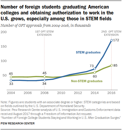 Number of foreign students graduating American colleges and obtaining authorization to work in the U.S. grows, especially among those in STEM fields. Line graph shows number of OPT approvals from 2004 to 2016, in thousands, rising from 33 for STEM graduates in 2004 to 172 in 2016. For non-STEM graduates, the number was 45 in 2004 and 85 in 2016. Note: Figures are students with an associate degree or higher. STEM categories are based on fields outlined by the U.S. Department of Homeland Security. Source: Pew Research Center analysis of U.S. Immigration and Customs Enforcement data received August 2017 through a Freedom of Information Act request.