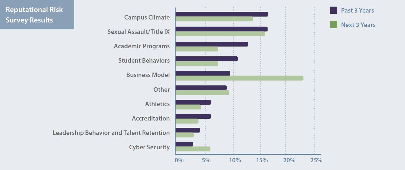 Bar chart titled Reputational Risk Survey Results. Compares data from the past three years and projected over the next three years in the following areas: campus climate, sexual assault/Title IX, academic programs, student behaviors, business model, athletics, accreditation, leadership behavior and talent retention, cybersecurity, and other. 