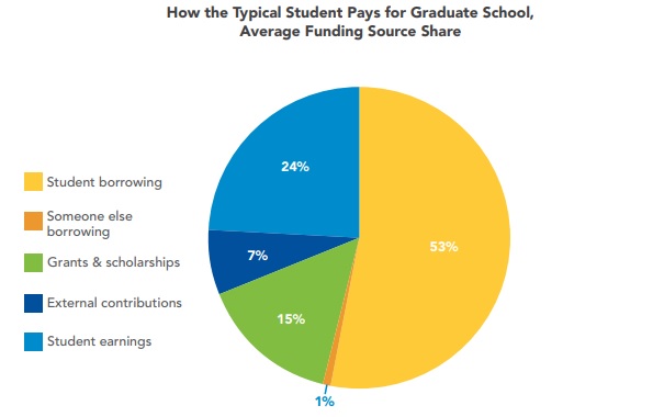 Pie chart: How the typical student pays for graduate school, average funding source share: 53 percent from student borrowing, 24 percent from student earnings, 15 percent from grants and scholarships, 7 percent from external contributions and 1 percent from someone else borrowing.
