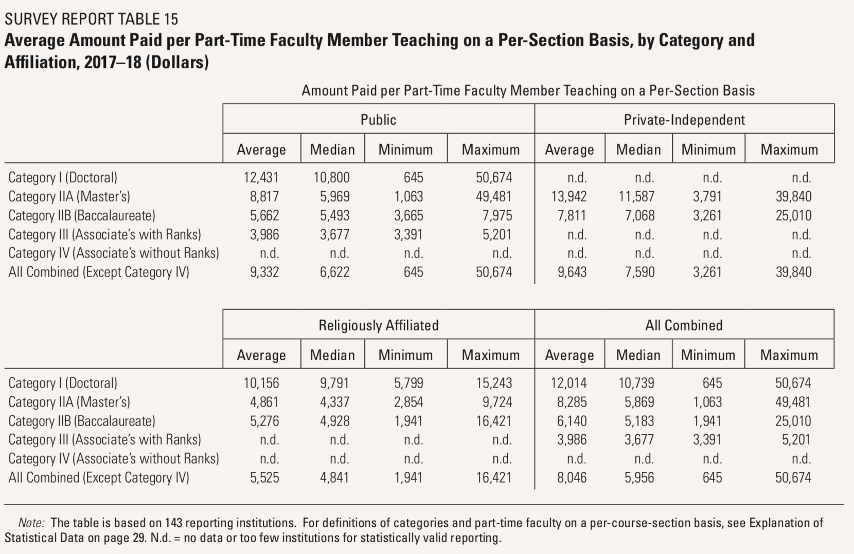 Survey Report Table 15: Average Amount Paid per Part-Time Faculty Member Teaching on a Per-Section Basis, by Category and Affiliation, 2017-18