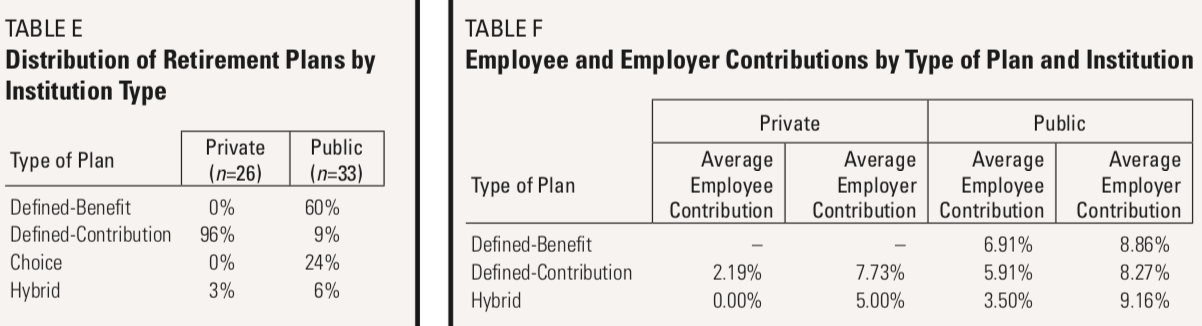 Table E: Distribution of Retirement Plans by Institution Type. Table F: Employee and Employer Contributions by Type of Plan and Institution