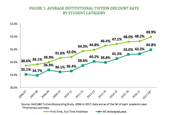 Figure 1: Average institutional tuition discount rate by student category. Line graph shows rate for first-time, full-time freshmen rising from 38.6 percent in 2006-07 to 49.9 percent in 2017-18, and the rate for all students rising from 35.1 percent to 44.8 percent in the same time period. Source: NACUBO Tuition Discounting Study. Data are as of the fall of each academic year. 2017-18 data are preliminary estimates.