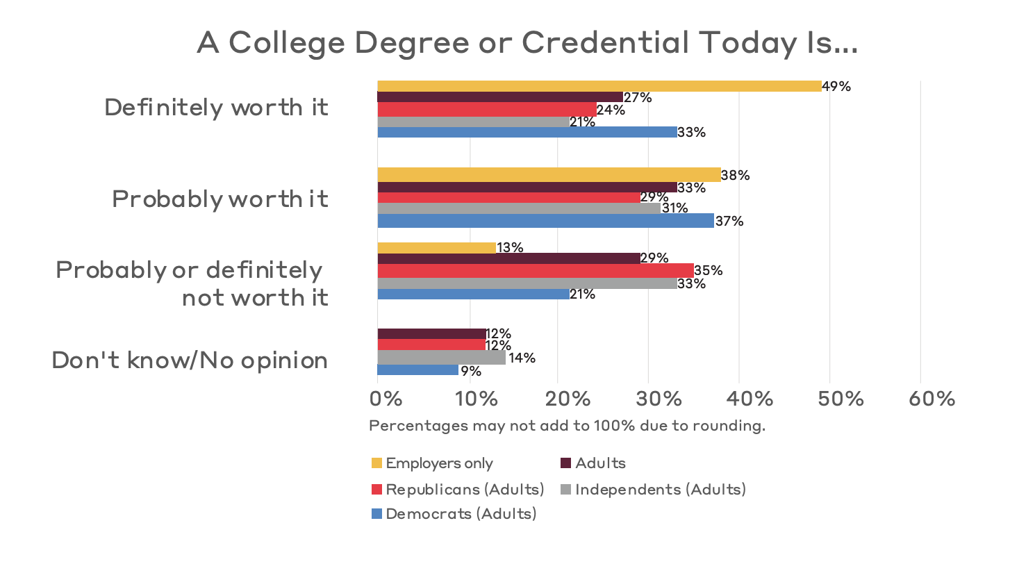 Percentages of American adults who believe a college degree is worth the investment / Courtesy of the Association of American Colleges & Universities