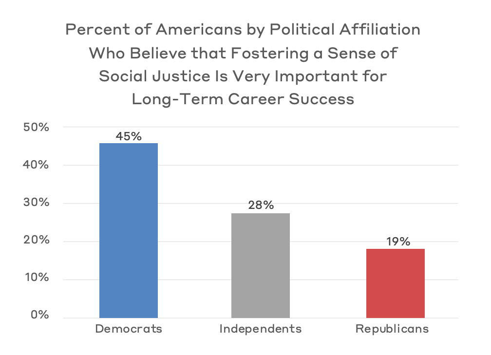 Percent of Americans by political affiliation who believe that fostering a sense of social justice is important to long-term career success / Courtesy of the American Association of Colleges & Universities