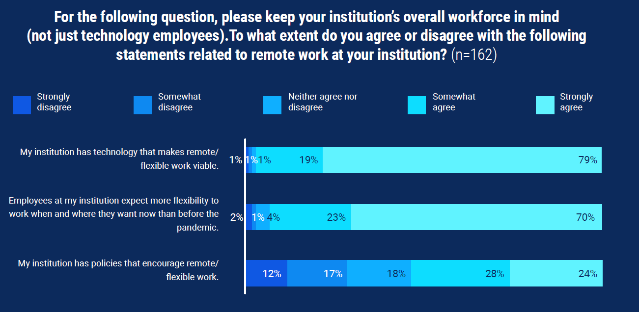 Bar chart of responses to the statement For the following question, please keep your institution's overall workforce in mind (not just technology employees). To what extent do you agree or disagree with the following statements related to remote work at your institution? Statements include "my institution has technology that makes remote/flexible work viable," "employees at my institution expect more flexibility to work when and where they want now than before the pandemic," and "my institution has policies that encourage remote/flexible work."