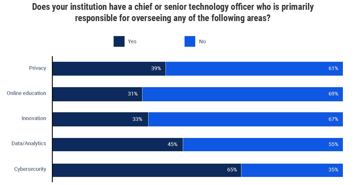 Bar chart of responses to the question Does your institution have a chief or senior technology officer who is primarily responsible for overseeing any of the following areas? Areas include privacy, online education, innovation, data/analytics, and cybersecurity.
