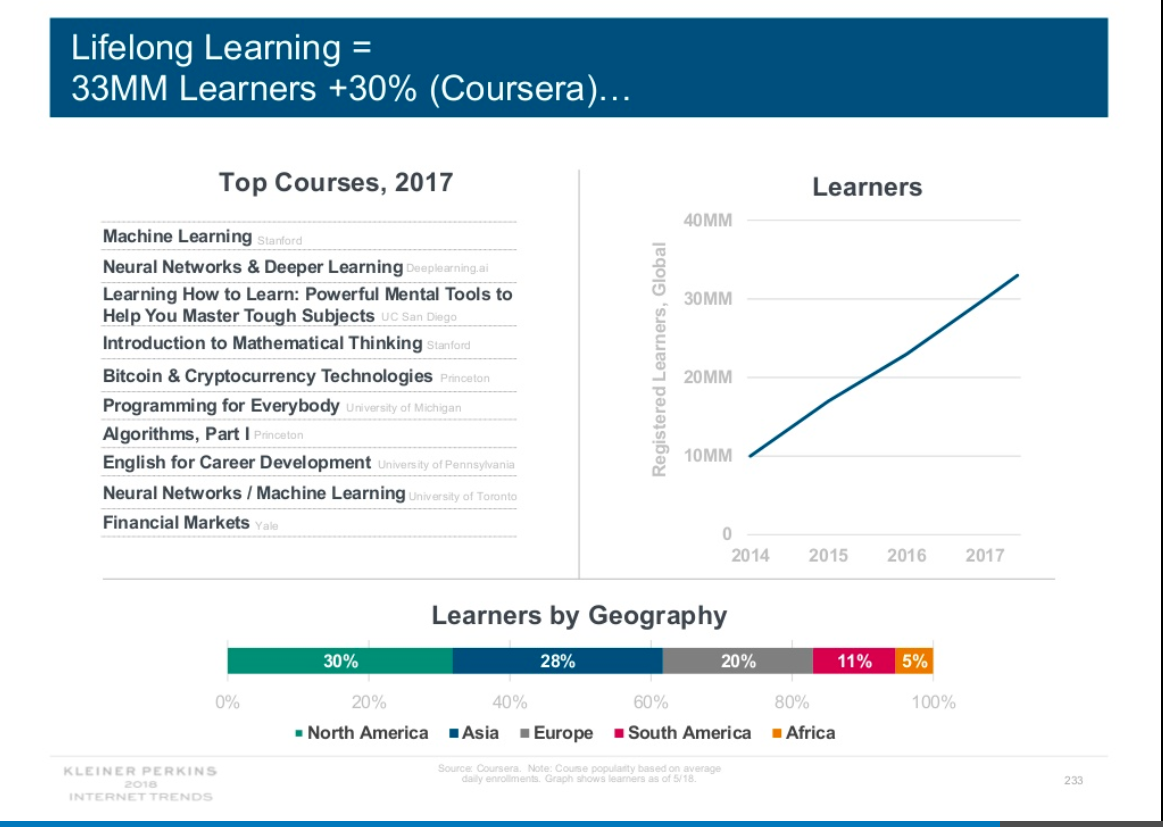 Slide text says, "Lifelong learning: 33 milion learners plus 30 percent (Coursera)" and lists some top courses, including Machine Learning at Stanford, Neural Networks and Deeper Learning at Deeplearning.ai, and Bitcoin and Cryptocurrency Technologies at Princeton. Chart shows number of learners increasing from 10 million in 2014 to 33 million in 2017, and breaks down where learners are located: 30 percent in North America, 28 percent in Asia, 20 percent in Europe, 11 percent in South America and 5 percent in Africa.