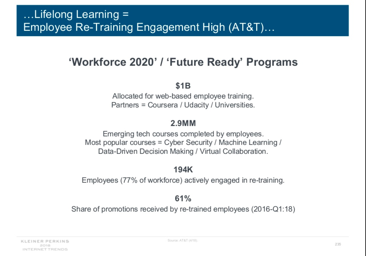 Slide text outlines AT&T's Workforce 2020/Future Ready programs: $1 billion allocated for web-based employee training with partners Coursera, Udacity and universities; 2.9 million emerging tech courses completed by employees, including in cybersecurity and machine learning; 194,000 employees (77 percent of work force) actively engaged in retraining; 61 percent of promotions were received by retrained employees from 2016 to first quarter of 2018.