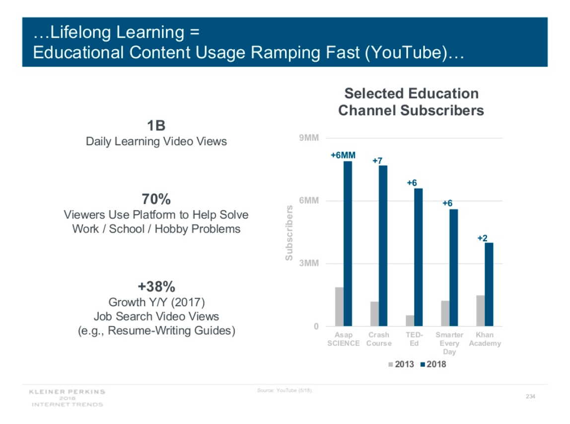 Slide text says, "Lifelong learning: educational content usage ramping fast (YouTube). 1 billion daily learning video views; 70 percent of viewers use platform to help solve work/school/hobby problems, 38 percent growth year over year for job search video views (e.g., resume-writing guides). Chart shows subscriber numbers from 2013 and 2018 for selected education channels: eight million in 2018 for Asap Science, slightly less for Crash Course, four million for Khan Academy.