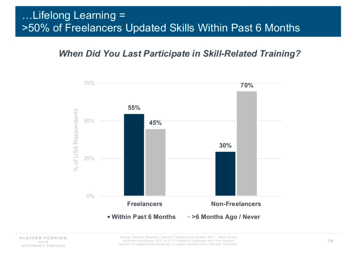 Slide text says "More than 50 percent of freelancers updated their skills within the past six months compared to 30 percent of nonfreelancers."