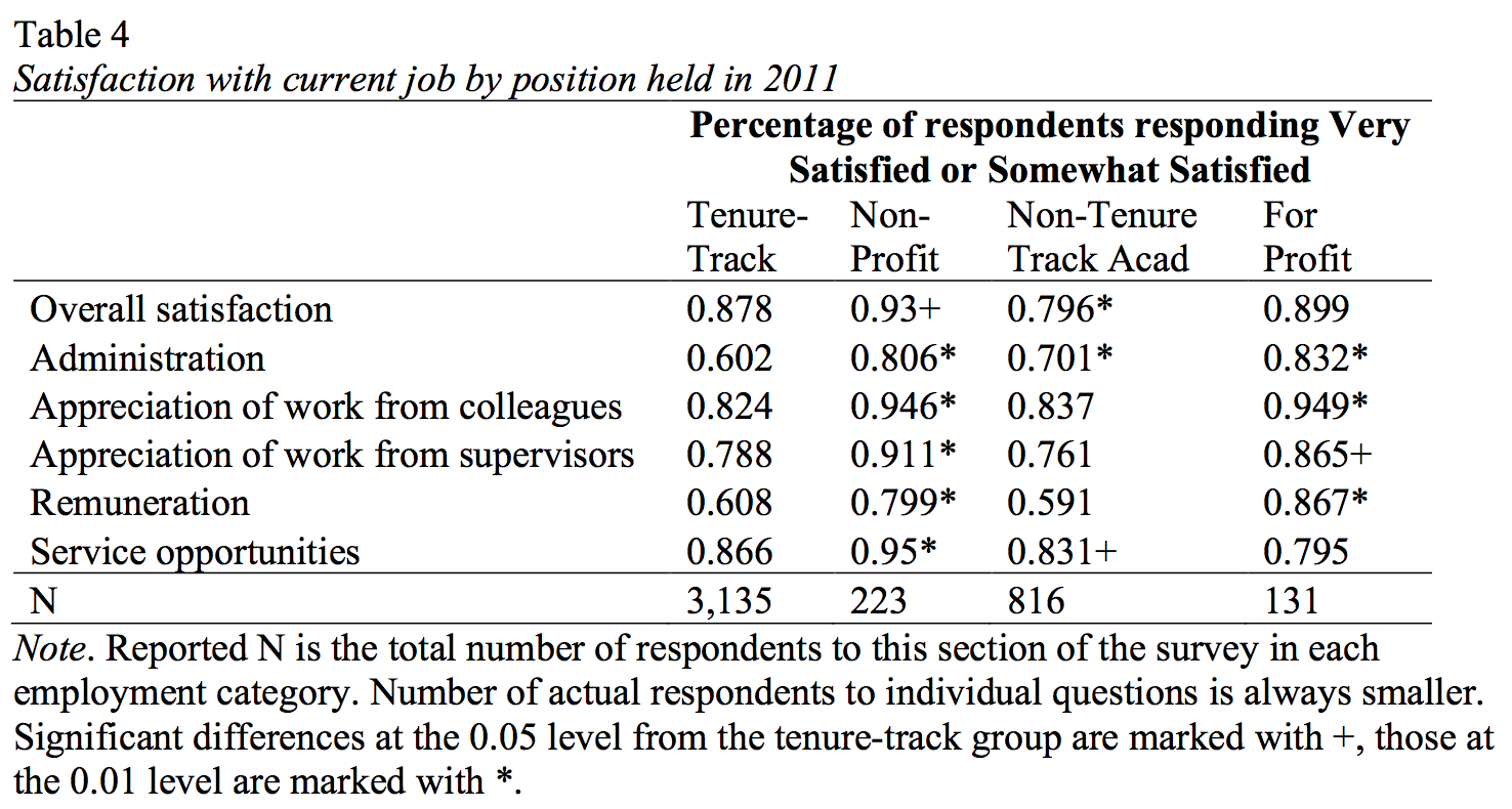 Table 4. Satisfaction with current job by position held in 2011. Percentage of respondents responding very satisfied or somewhat satisfied on five job aspects and overall satisfaction. For tenure-track faculty members, 88 percent were satisfied overall, 60 percent were satisfied with administration, 82 percent were satisfied with appreciation of work from colleagues, 79 percent were satisfied with appreciation of work from supervisors, 61 percent were satisfied with remuneration, and 87 percent were satisfied with service opportunities. Total number of tenure-track respondents: 3,135. For nonprofit workers, 93 percent were satisfied overall, 81 percent were satisfied with administration, 95 percent were satisfied with appreciation of work from colleagues, 91 percent were satisfied with appreciation of work from supervisors, 80 percent were satisfied with remuneration, and 95 percent were satisfied with service opportunities. Total number of nonprofit respondents: 223. For non-tenure-track academics, 80 percent were satisfied overall, 70 percent were satisfied with administration, 84 percent were satisfied with appreciation of work from colleagues, 76 percent were satisfied with appreciation of work from supervisors, 59 percent were satisfied with remuneration, and 83 percent were satisfied with service opportunities. Total number of non-tenure-track academic respondents: 816. For for-profit workers, 90 percent were satisfied overall, 83 percent were satisfied with administration, 95 percent were satisfied with appreciation of work from colleagues, 87 percent were satisfied with appreciation of work from supervisors, 87 percent were satisfied with remuneration, and 80 percent were satisfied with service opportunities. Total number of nonprofit respondents: 131.