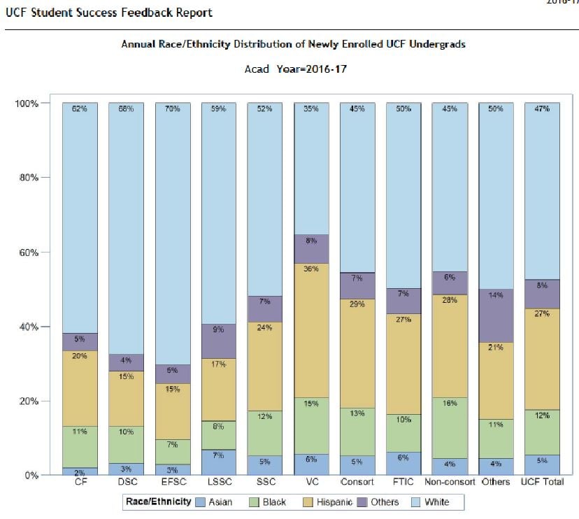 Bar chart: UCF Student Success Feedback Report, 2016-2017. Annual race/ethnicity distribution of newly enrolled UCF undergrads. Chart shows breakdown of UCF students according to whether they came to UCF from a consortium community college, another community college, or were in college for the first time. The racial breakdown overall was 5 percent Asian, 12 percent black, 27 percent Hispanic, 8 percent other, and 47 percent white.