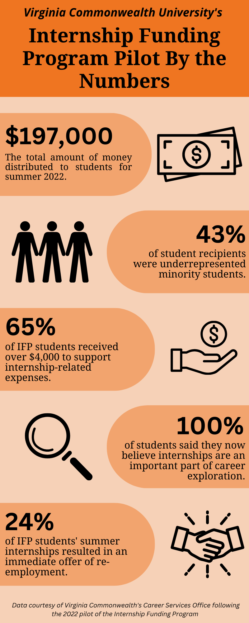 An infographic containing statistics related to Virginia Commonwealth University's Internship Funding Program