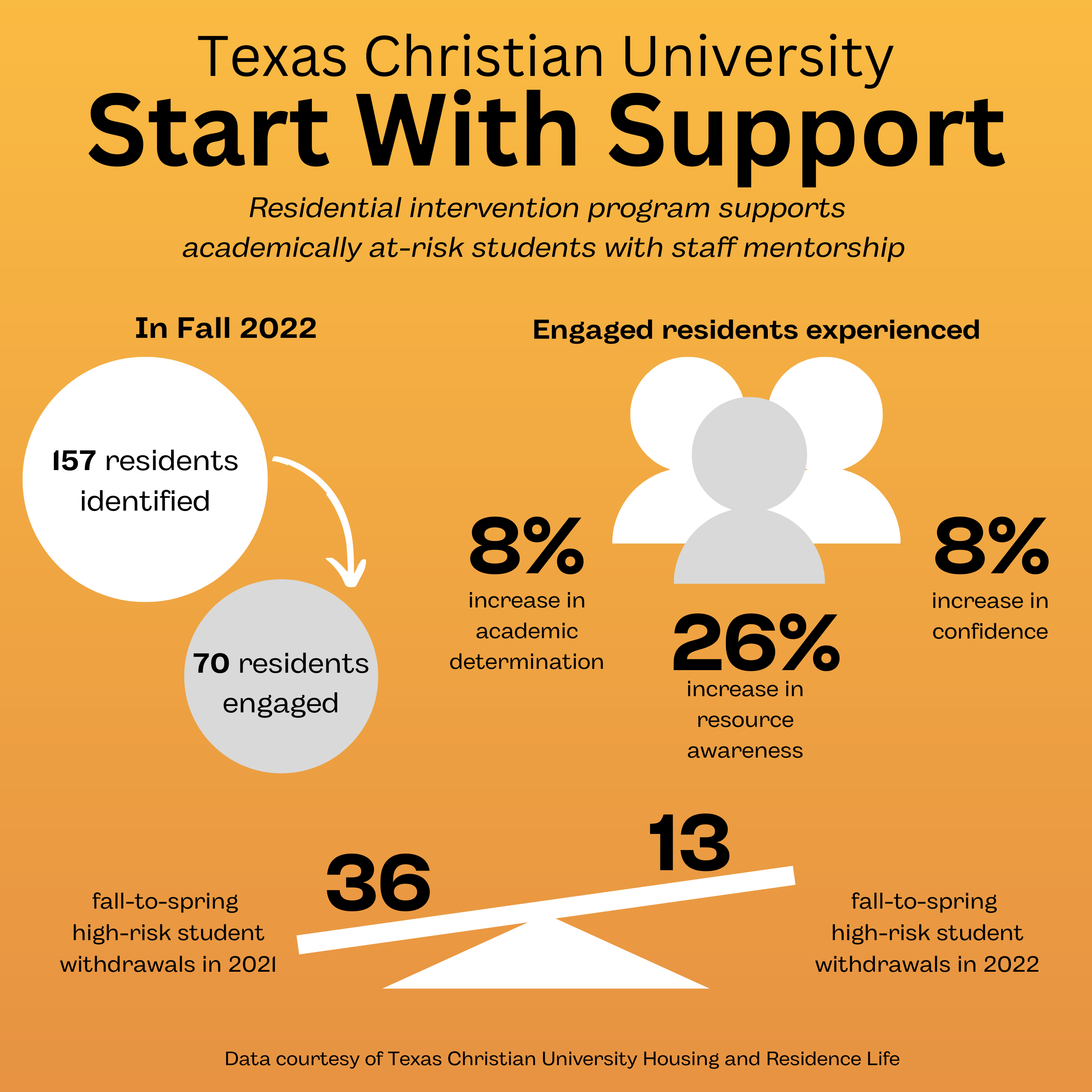 An infographic with statistics around Texas Christian University's Start With Support program.
