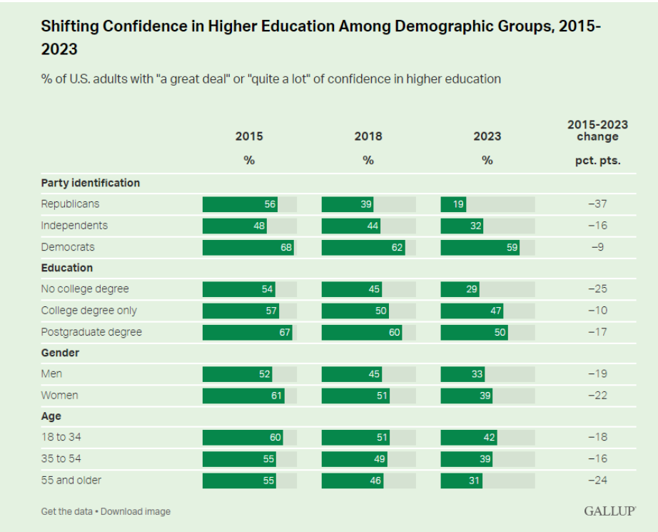 American confidence in higher ed hits historic low