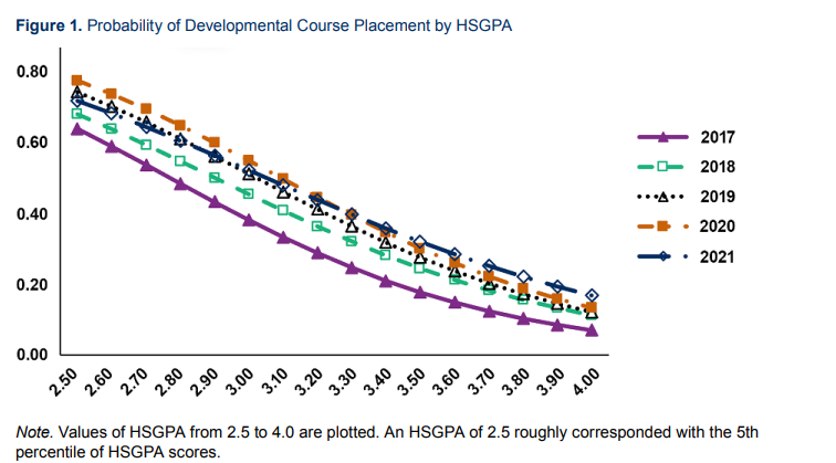 A line graph showing change in rate of placement into developmental courses in college relative to students' high school GPA