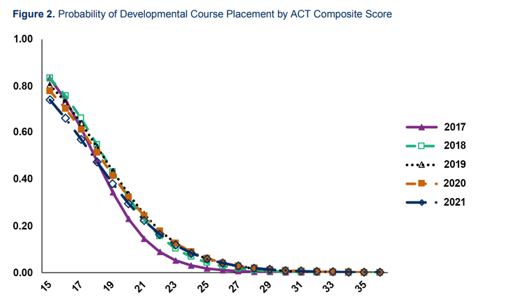 A bar graph comparing students' ACT scores versus the rate they are placed in developmental courses