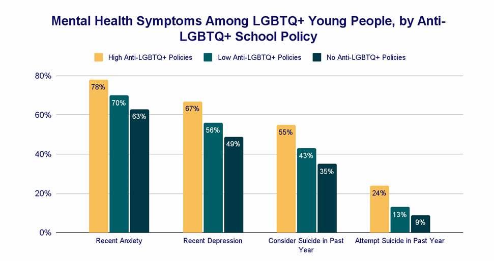 A bar graph highlighting how mental health symptoms among LGBTQ+ young people and if their college or school has anti-LGBTQ+ policies.