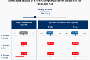 A chart showing that a family with an income of $80,000 could be eligible for $3,000 more in institutional aid, though that number decreases if the family has more children in college.