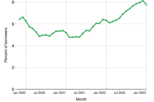 A green line on a chart shows the increasing rates of delinquency among student loan borrowers in the Consumer Financial Protection Bureau's sample.