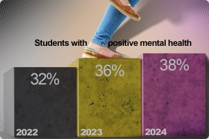 A person steps from a bar reading "36 percent in 2023" to a bar reading "38 percent in 2024." The numbers indicate the rate of students who display a positive state of mental well-being.