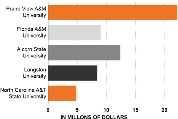 How Much 1890 Universities Lost in State Matching Funds Fy2018-21