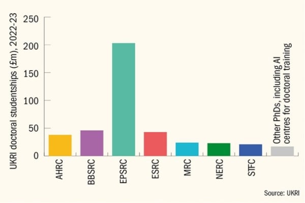 Bar chart showing UKRI doctoral studentships, in millions of pounds, 2022–23