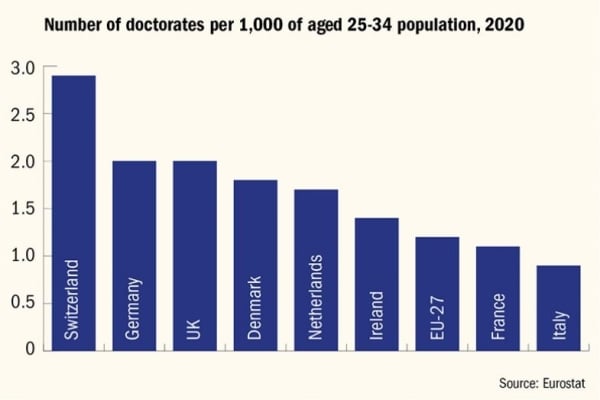 Bar chart showing the number of doctorates per 1,000 people age 25 to 34 in 2020. Switzerland is in the lead, with nearly three doctorates per 1,000 people. The U.K. is around two.