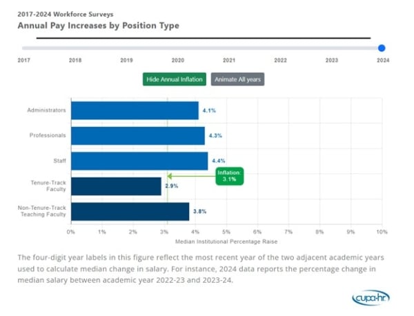 Graphic showing higher ed worker pay trends compared to inflation
