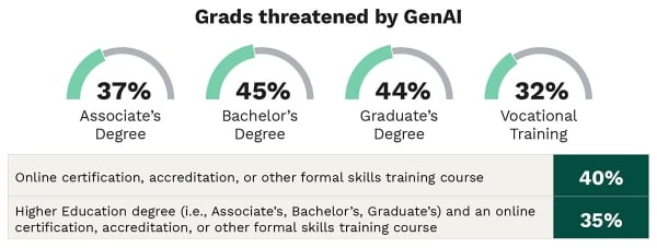 Cengage Group report shows graduates are concerned with AI
