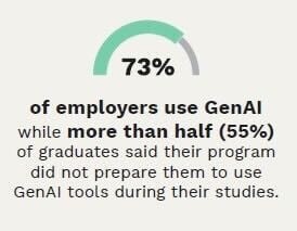A Cengage Group report statistic showing 73 percent of employers use generative AI. 