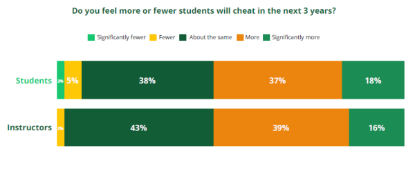 A Wiley survey shows students (top chart) and faculty (bottom chart) both believe AI will cause an increase in cheating. 