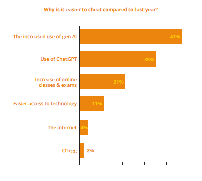 A chart from Wiley showing students find it easier to cheat