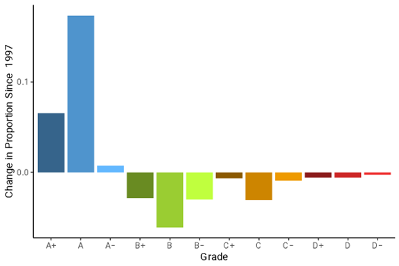 A bar graph depicting changes in the proportions of letter grades given across all academic classes between the 1996–97 and 2019–20 academic years at a Midwestern liberal arts college. The biggest changes can be seen in the increased number of A-range grades given, while there are reductions in all other grades given during this time period, with the biggest reductions being seen for B-range grades.