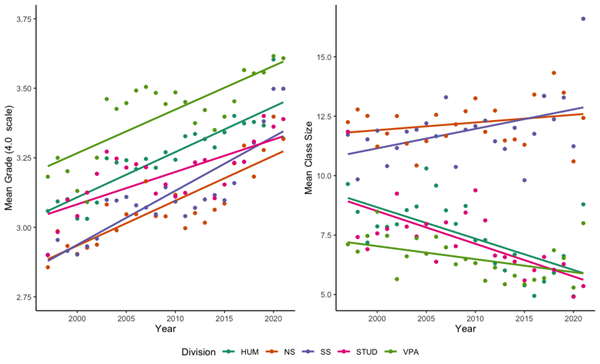 Two scatter plots showcase different data points. A scatter plot on the left depicts the relationship between academic year and mean grade for broad disciplinary subfields; while grades in all fields go up over time, the mean grade is highest in the humanities. A scatter plot on the right depicts the relationship between year and class size in the different disciplinary fields. 