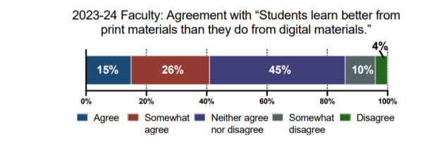 A graph shows nearly half of faculty believe print textbooks are more effective with students